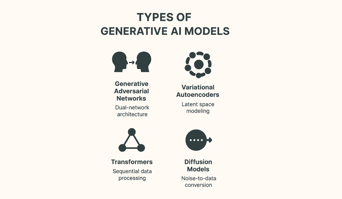 type of generative model architectures
